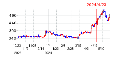 2024年4月23日 09:00前後のの株価チャート
